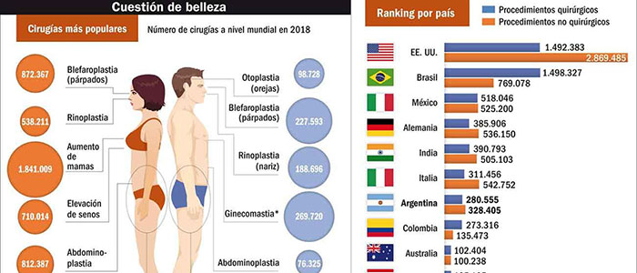 Ranking Mundial de Cirugías Plásticas - Top 10 Diciembre 2019